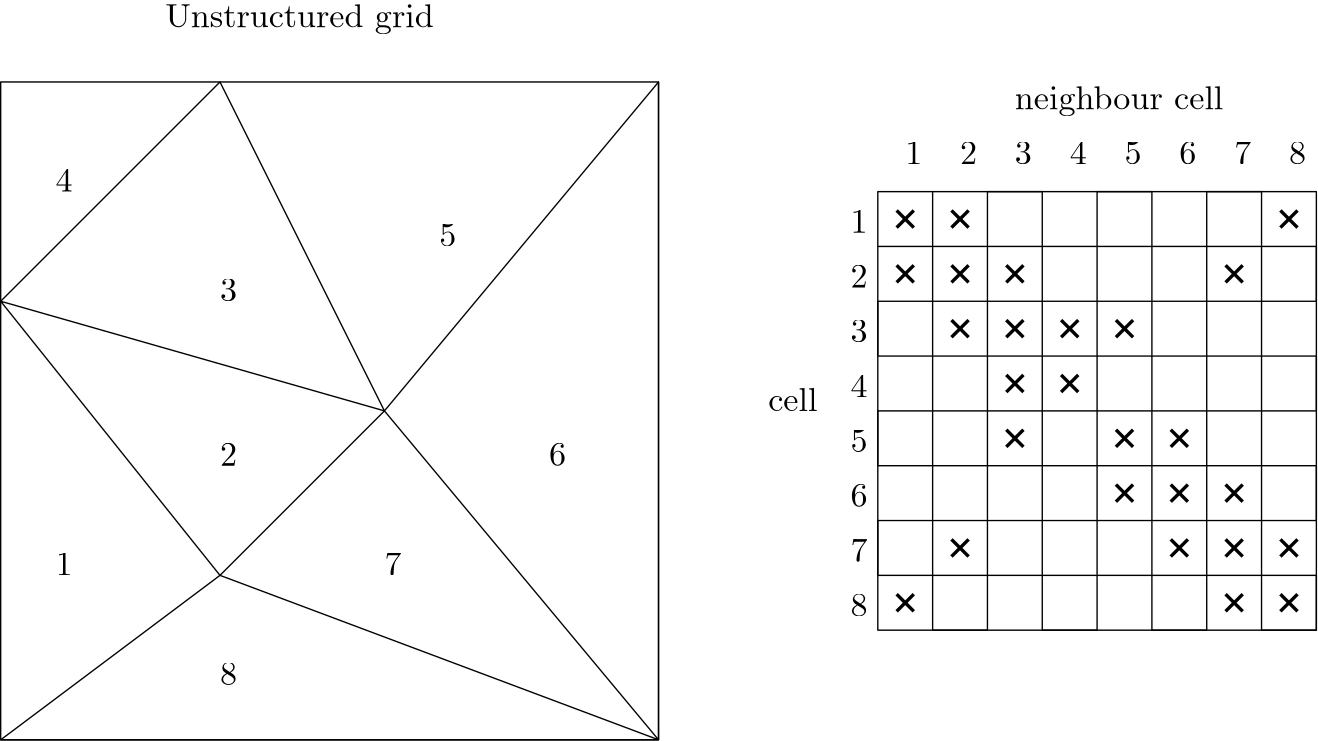 Sketch of a 2D domain on the left using unstructured triangular cells, with the corresponding coefficient matrix on the right showing non-zero entries.