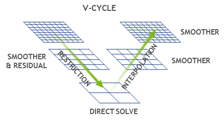 An illustration of the v-cycle, where we first go all the way from fineest to the coarsest grid and then back