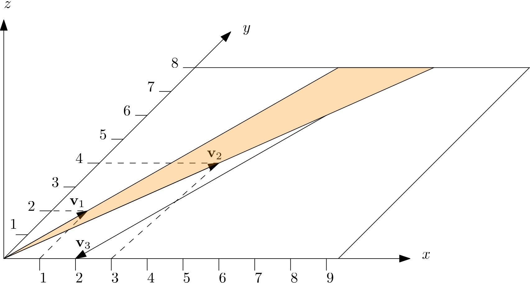 A plot showing the v1 and v2 vectors, and how these form a line in the xy-plane. Two additional vectors are show, one going along the x-axis, and one going along the y-axis. These are linearly independent and map out the entire xy-plane.