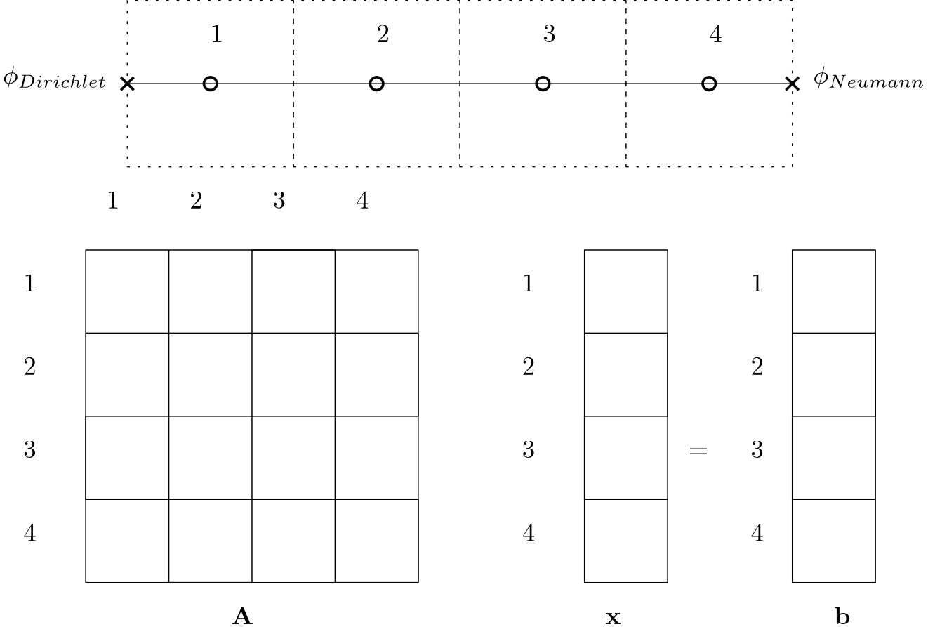 A 1D domain with 6 nodes; 2 on the boundaries, and 43 on the internal domain. Dirichlet boundary conditions are applied on the left (first node), while Neumann boundary conditions are applied on the right (last node). Below the 1D domain is a sketch of the 4 by 4 coefficient matrix, the vector x, and the right-hand side b vector that would be used to solve the linear system Ax=b.