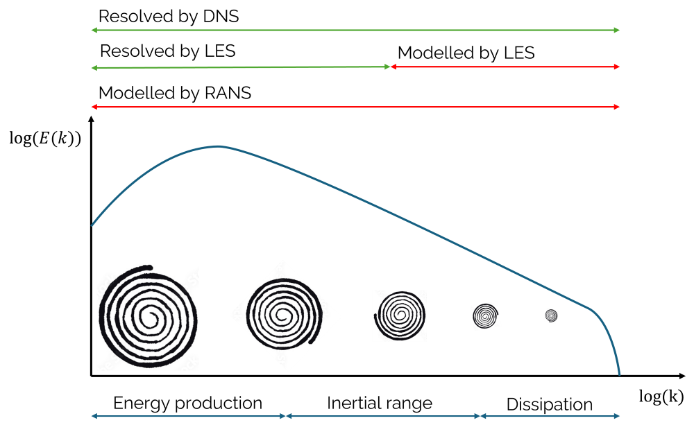 This figure shows the turbulent energy spectrum with Kolmogorov's celebrated k to the power of -5/3 region. It shows that DNS models the entire spectrum, while LES only captures a small fraction, while modelling the smallest scales (high wave numbers). RANS models the entire spectrum, without resolving any of it.