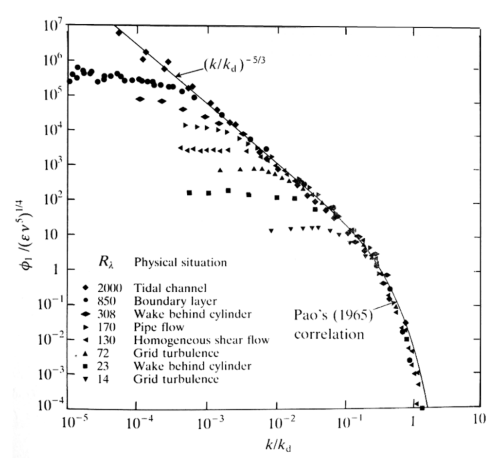 This figure shows how all turbulent flows have the same energy decay in terms of the wave number k. Different experimental measurements are shown. 