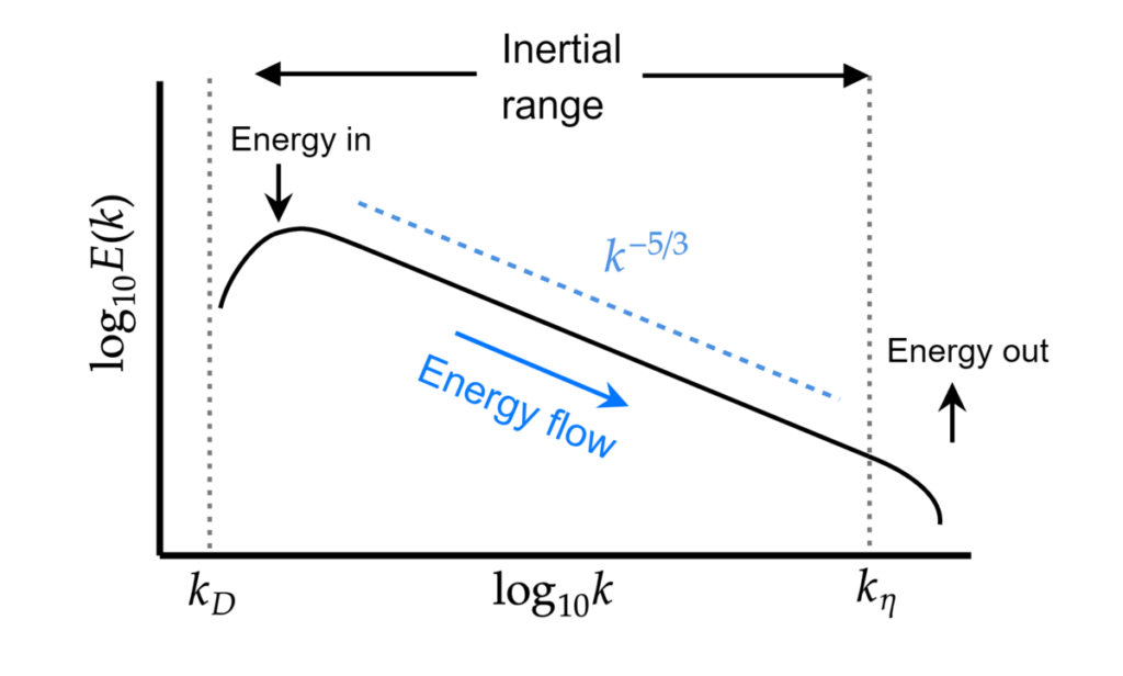 This figure shows the same as the experimental data, just simplified for a generic case, indicating that energy is fed at small wave numbers and released at high wave numbers.