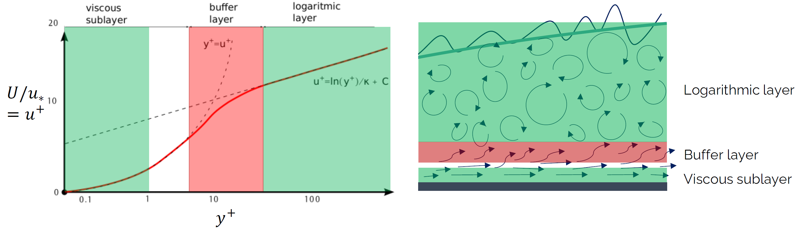 This figure shows the non-dimensional velocity profile u+ vs. the non-dimensional distance from the wall, measured in y+ units. 