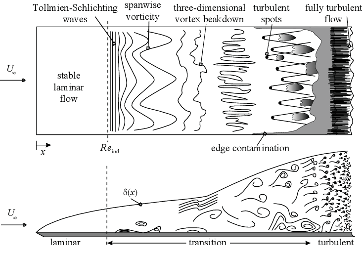 This figure shows a boundary layer and how it naturally transitions from laminar to turbulence through a series of waves and instabilities