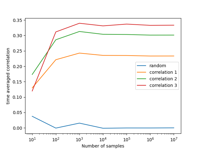 Comparison between correlated and uncorrelated signals. The correlated signals all have a have non zero value, regardless of the number of time samples, whereas random correlation tends to have a value of 0.