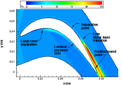 This figure shows a turbine blade within an engine where the flow separates on the suction side and subsequently transitions from laminar to turbulent