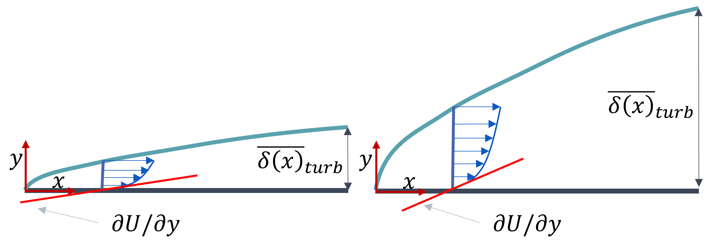 This figure shows two separate boundary layers of different thickness and how the thickness of the boundary layer scales with the magnitude of the velocity gradient in the wall normal direction.