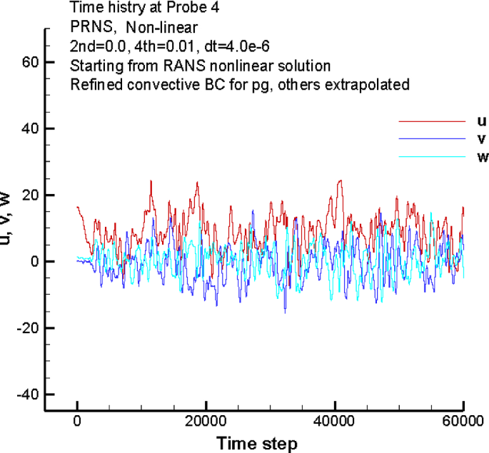 A typical time series of the velocity signal in a turbulent flow