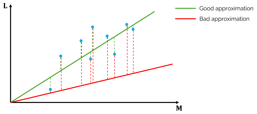 Plotting values of M vs L, where two possible curves are fitted through these points, showing one good and one bad approximation.
