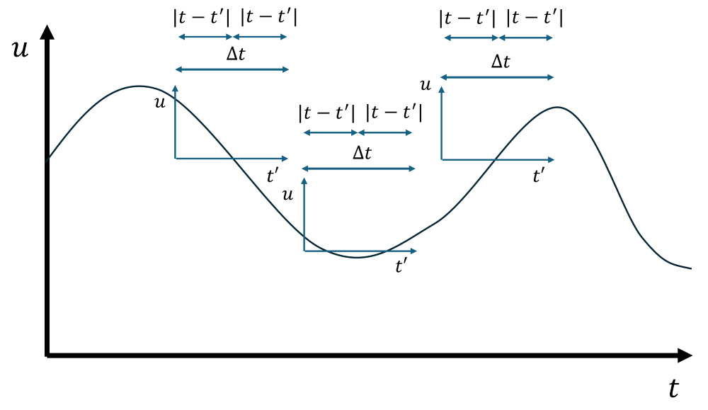 This figure shows the local coordinate systems with t' as the time index over which our function G(t) is defined. Our goal is to take an average within this new local coordinate system.