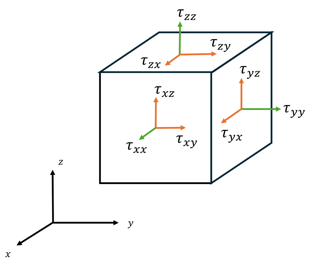 This figure shows a cube with the tensor components shown on each side, i.e. the direction in which they are acting. 