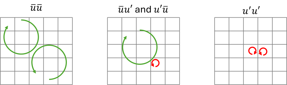 This figure shows three grids in which two eddies are shown on each. Eddies that are larger than the grid size are resolved, and those which are smaller are filtered out by the grid. The three different grids shows combinations of resolved and unresolved eddies.