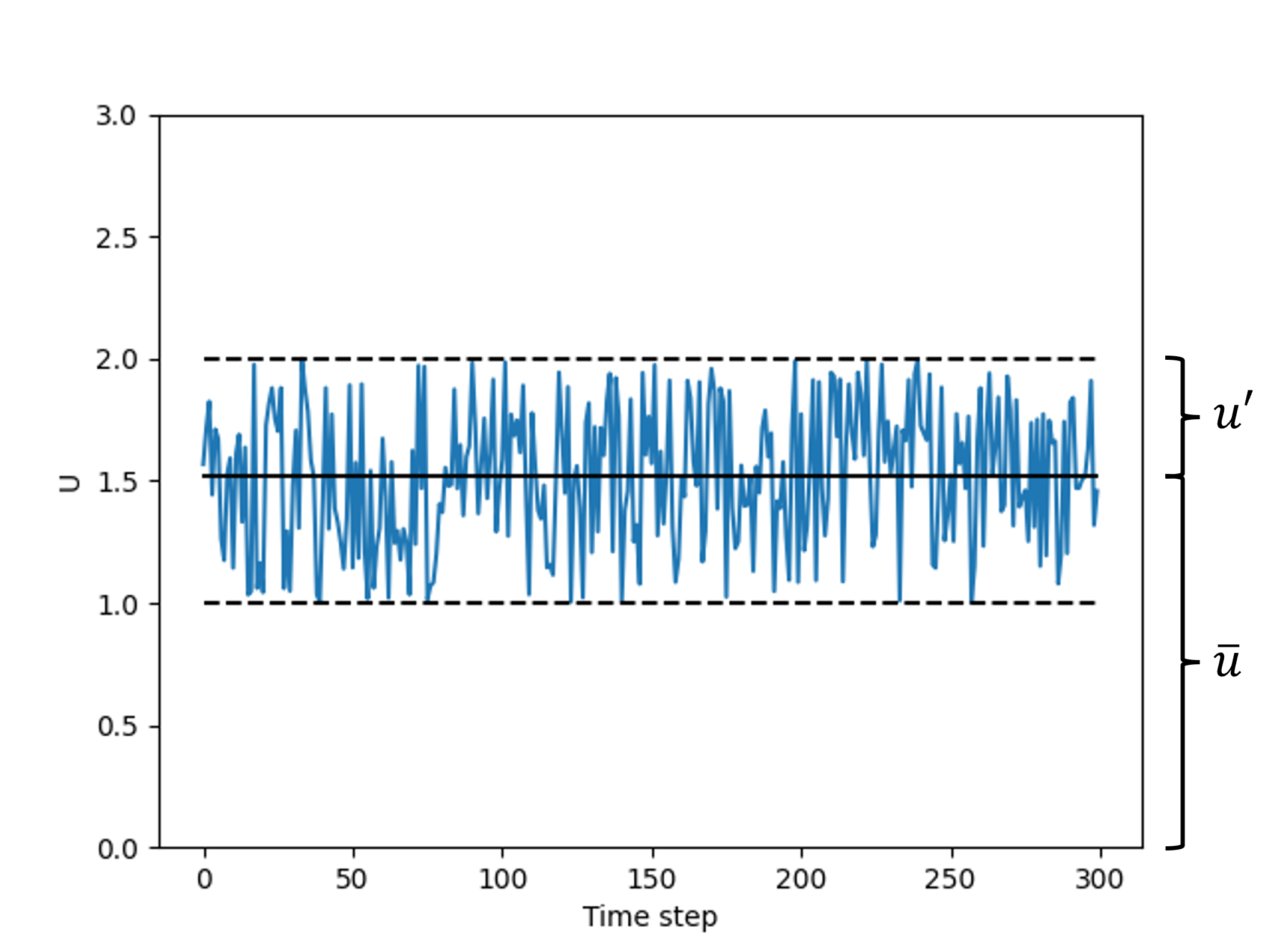 This figure depicts a time series of a velocity signal, showing that it has a mean value and a fluctuating velocity component that fluctuates around the mean value.