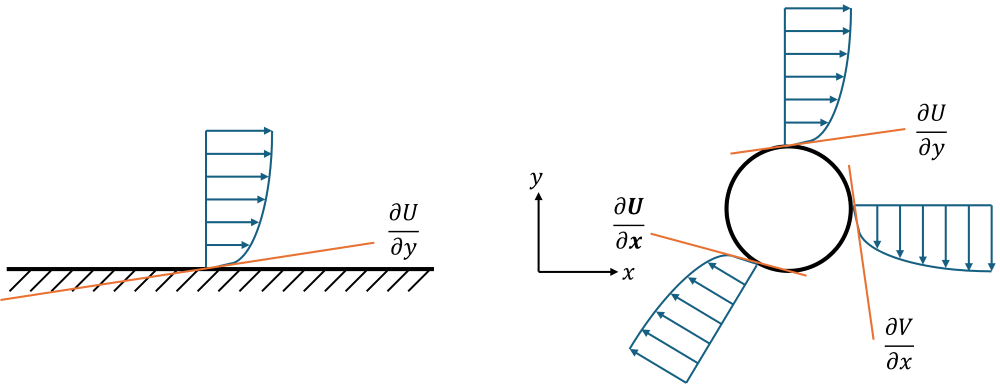 This image shows the flow past a flat plate and a cylinder, and the velocity gradients arising in either case.