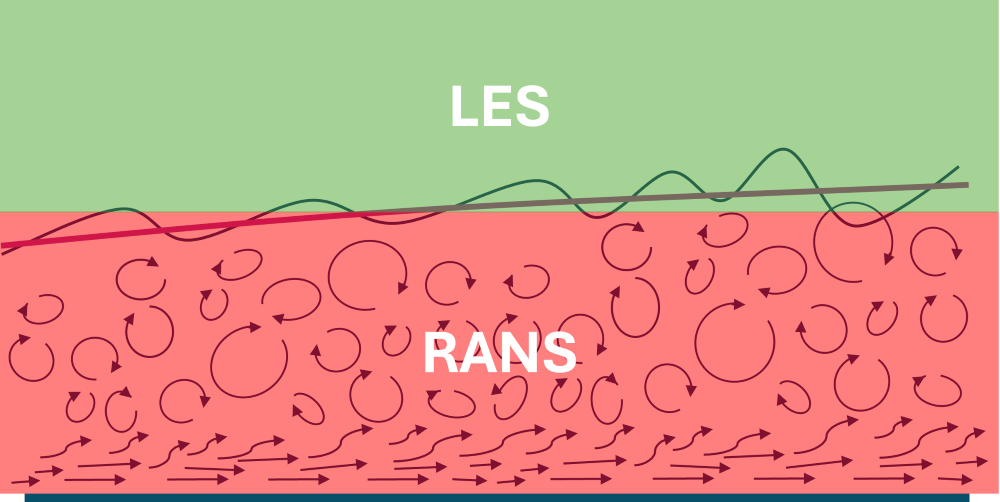 Schematic of which region in a turbulent boundary layer are solved by a RANS and LES description.