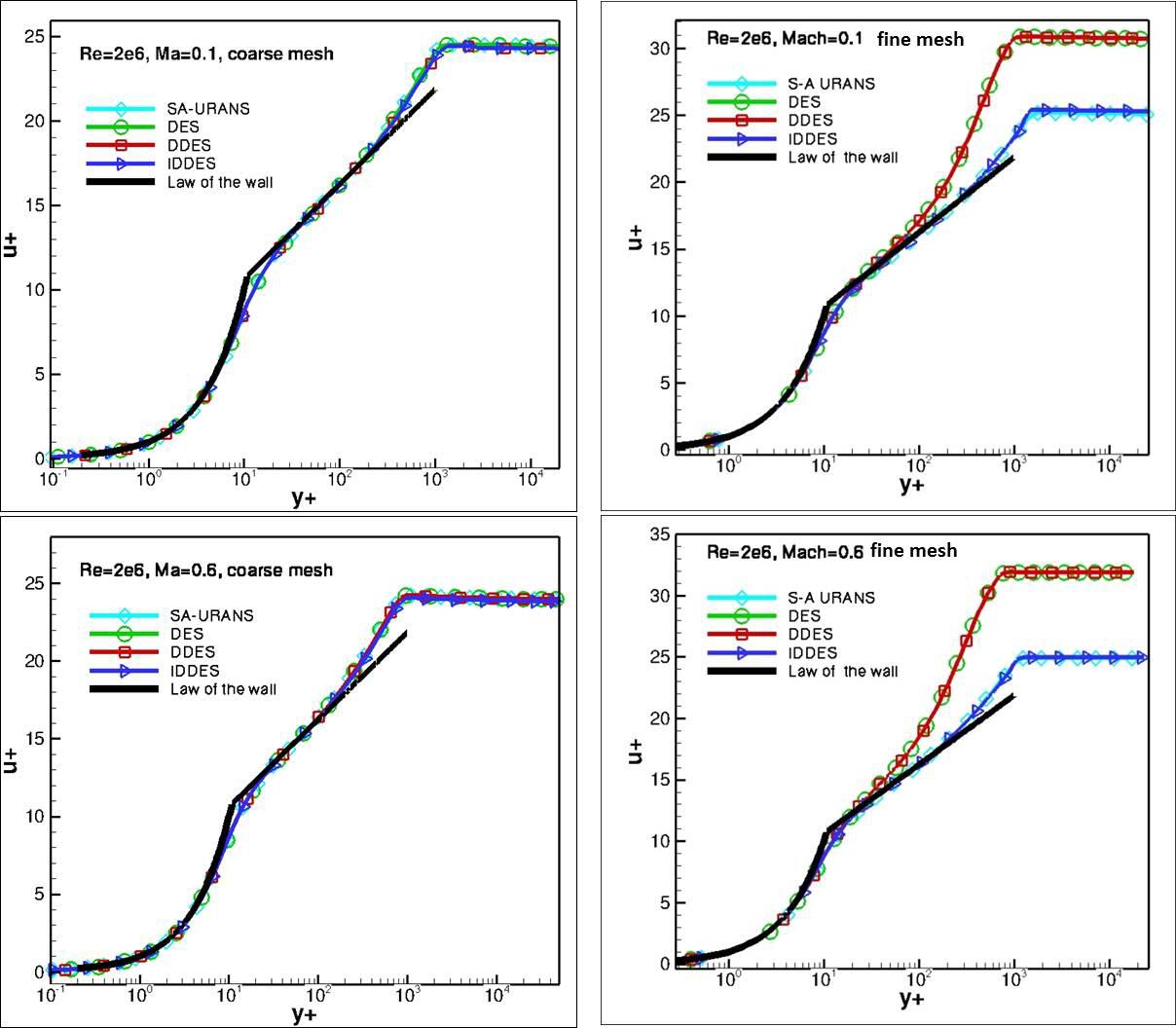 Comparison of the velocity profile within a turbulent boundary layer. The expected analytical results is shown in a black solid line (law of the wall) and RANS, DES, DDES, and IDDES results are shown, with only the IDDES result matching the law of the wall for all cases.