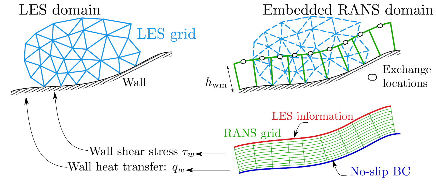 This image shows how a second grid is required on which the RANS equations are solved to obtain wall shear stresses that are then communicated back to the LES model at the wall.