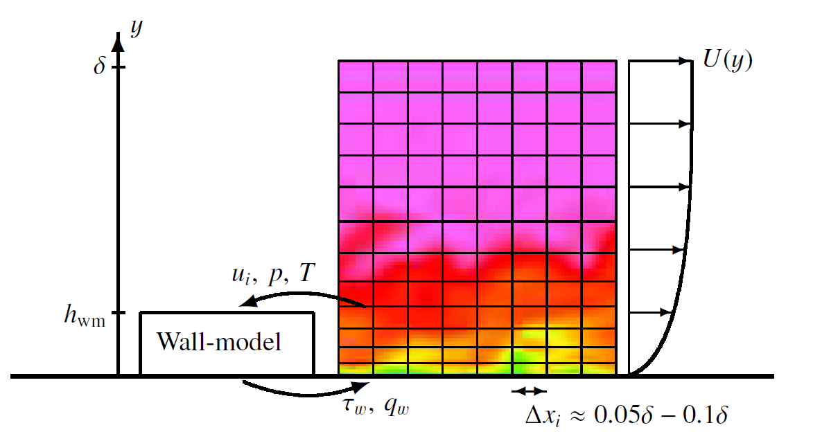 This image shows that the wall shear stresses are obtained by sampling the flow some distance away from the wall at a location typically donted by the letter h. Here, flow properties will be used to compute the wall shear stresses.