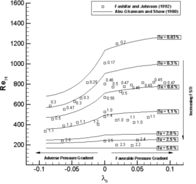 Relationship between the critical momentum thickness-based Reynolds number and the pressure gradient.