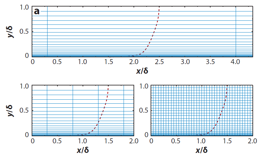 Three separate grids showing wall clustering in the wall parallel direction.