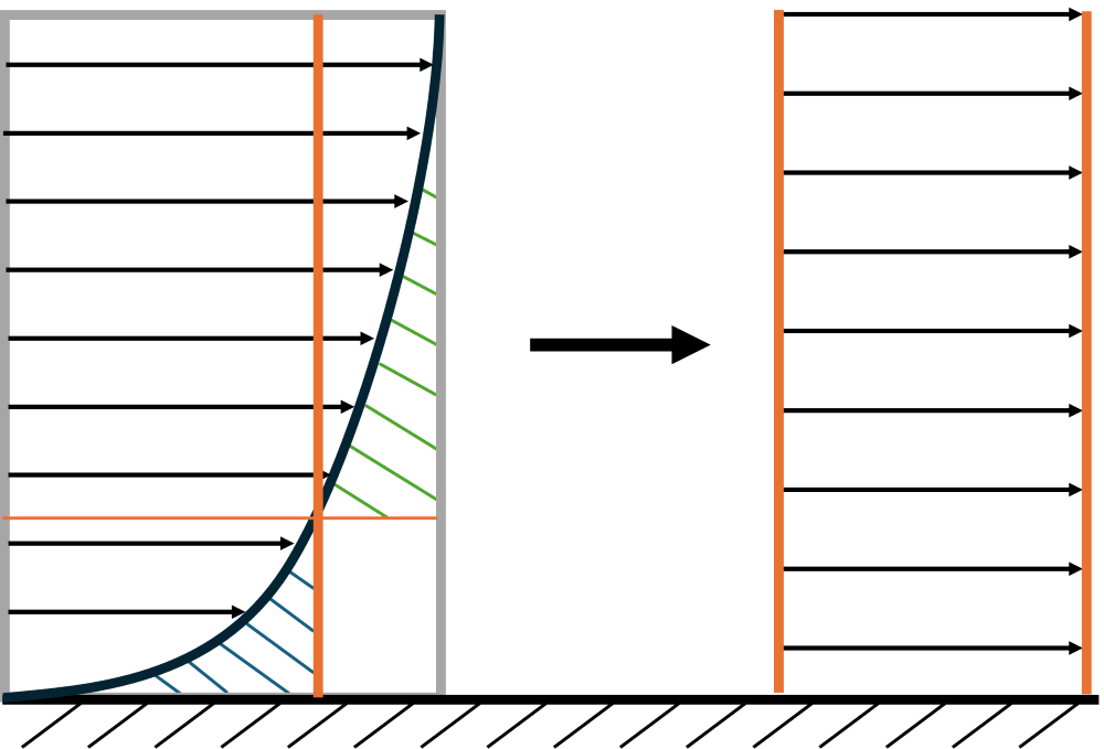 The momentum thickness is defined at a point where a flat velocity profile will have the same momentum as one obtained from a real flow, where the no slip condition imposes a more quadratic or power law profile. 