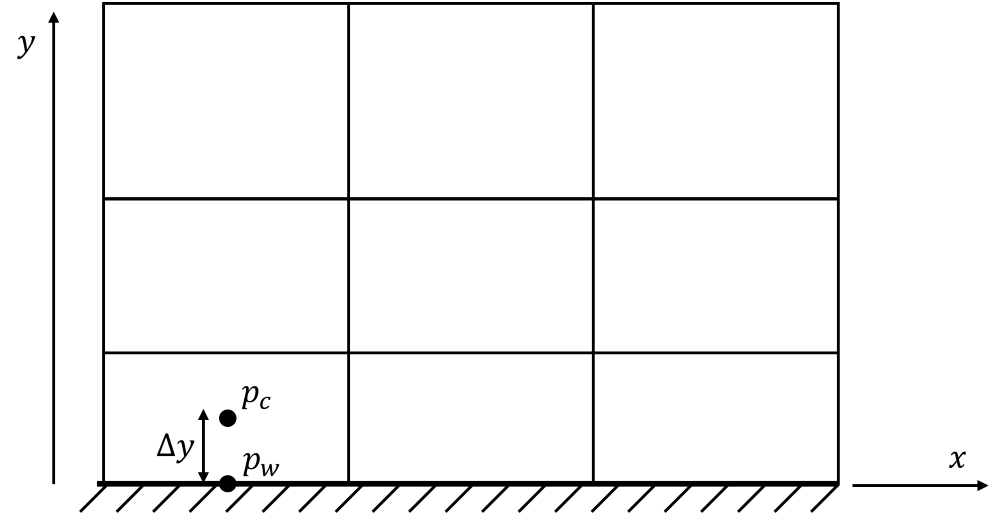 This image depicts a structured grid near a solid wall with two points given; one at the wall and one at the cell's centroid.