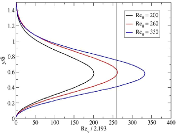 Correlation between the vorticity-based and momentum thickness-based Reynolds number