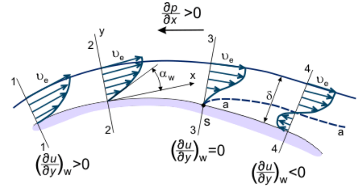 This image shows how the velocity profile changes over a curved surface, decreasing in size at first until the flow separates, at which point it is pointing against the main flow.