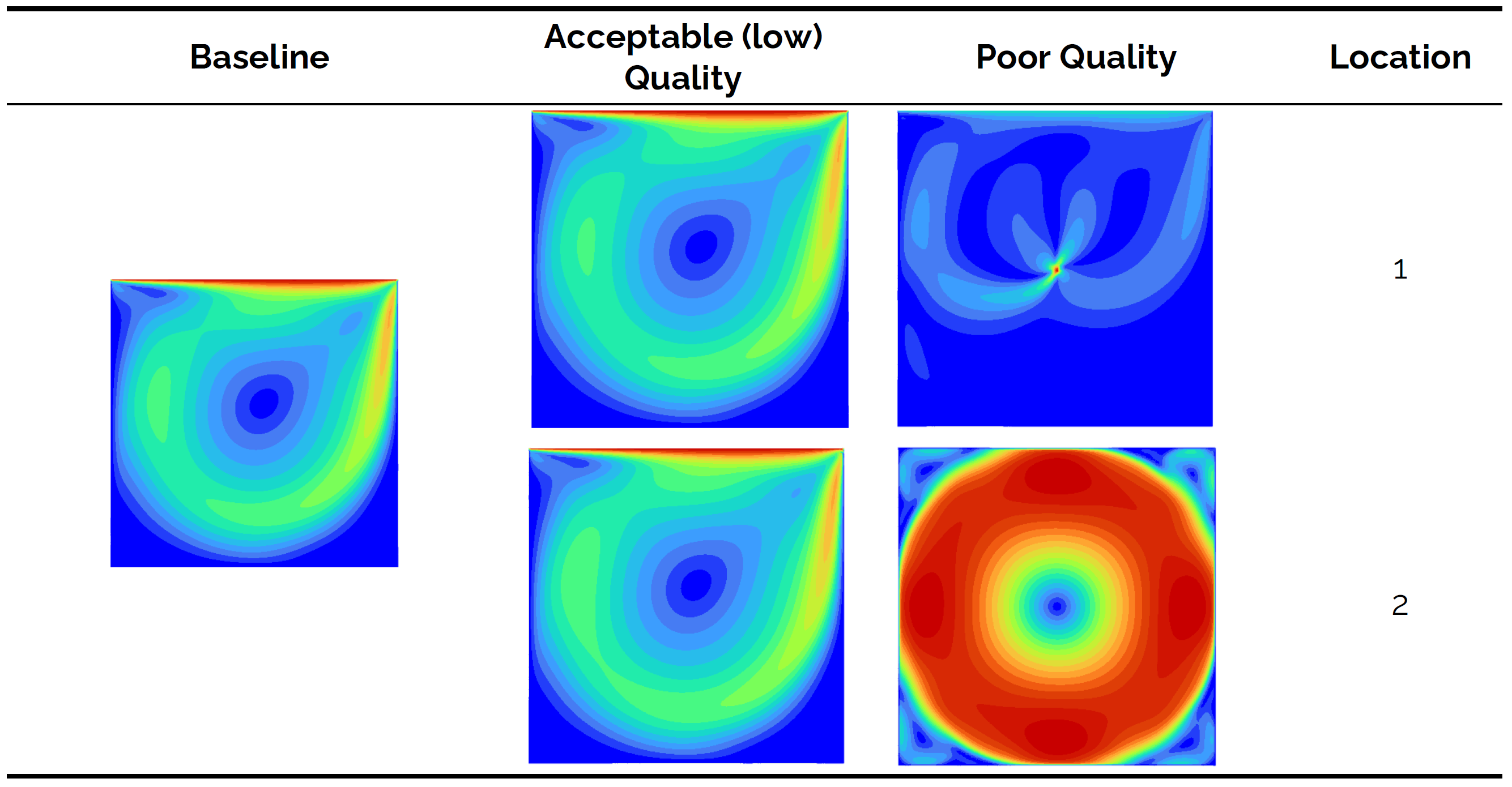 This figure shows the solution of the lid driven cavity for different mesh qualities, showing results getting worse for low quality grids.