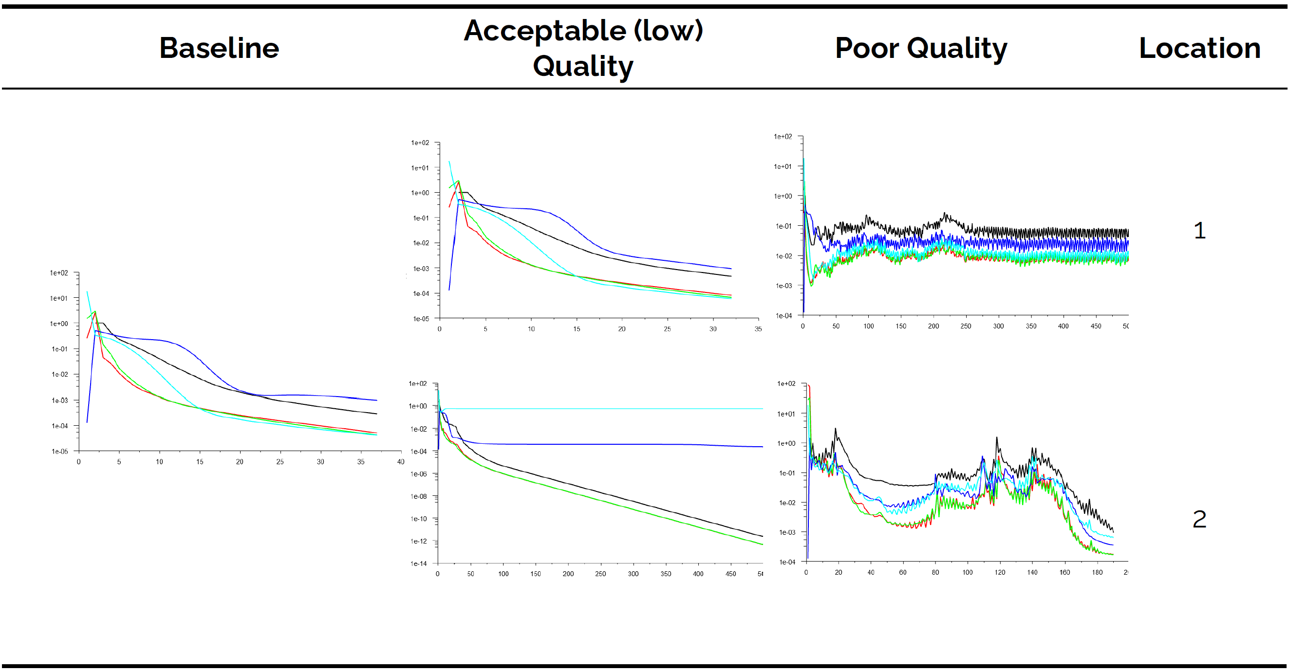 This figure shows the convergence history of the lid driven cavity for different mesh qualities, showing convergence times are negatively affected by low quality grids.