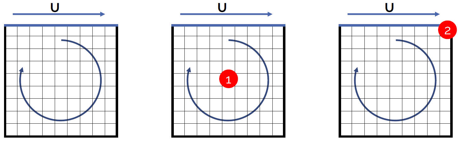Simulation setup of the lid driven cavity problem with different locations shown where the grid quality has been modified.