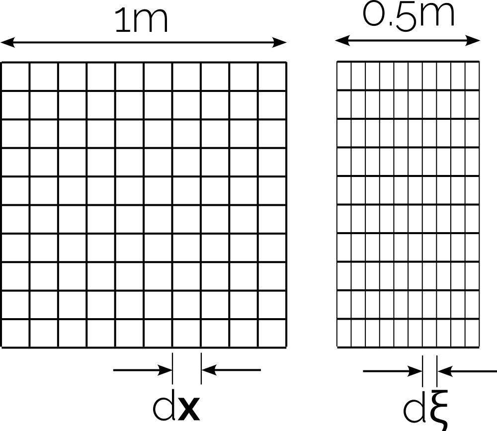 This figure shows the two grids described above. On the left, we have the mesh going from 0 to 1 meters in both x and y, and the right, it is only going from 0 to 0.5 in x and from 0 to 1 meter in y.