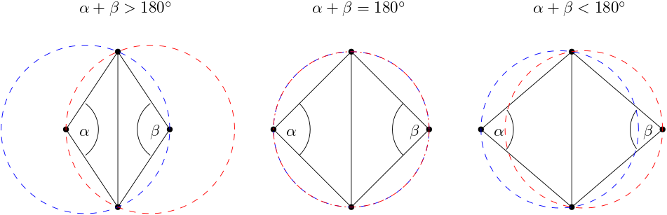 Two triangles with different angles alpha and beta. For cases where the sum of both triangles is larger than 180 degrees, the circle formed by its three vertices includes another vertex from another triangle. For cases where the sum is less than 180 degrees, only the three vertices of the element itself are contained within the circle. In the special case of alpha + beta = 180 degrees, both circles of the two elements overlap.