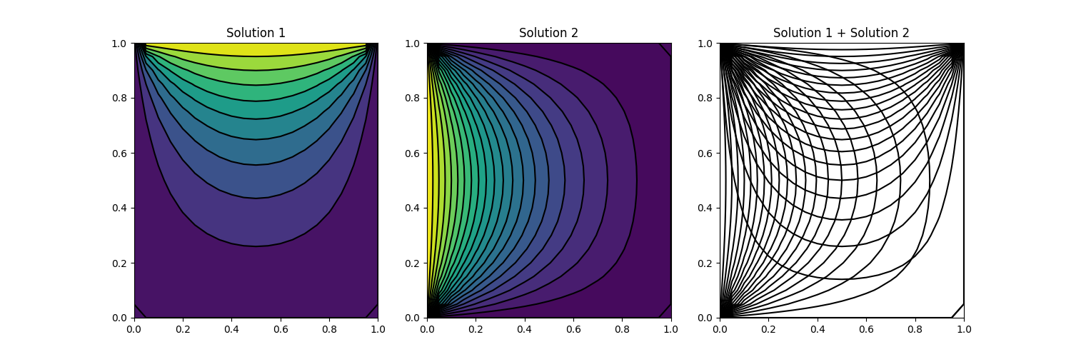 This figure shows two solutions to the Laplace equation with different boundary conditions and the superimposition of both solutions in terms of their contour lines, forming a computational grid. The corresponding grid shows good orthogonality in the centre despite a lot of curvature.