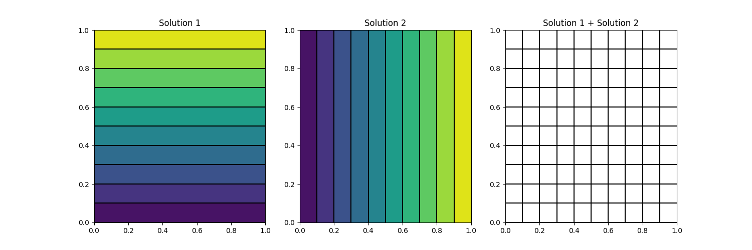 This figure shows two solutions to the Laplace equation with different boundary conditions and the superimposition of both solutions in terms of their contour lines, forming a computational grid. The corresponding grid is a simple Cartesian grid.