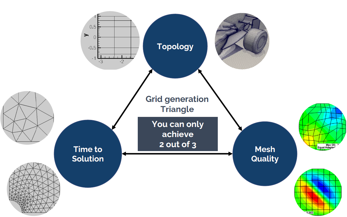 The three pillars of grid generation (topology, quality, time to solution).