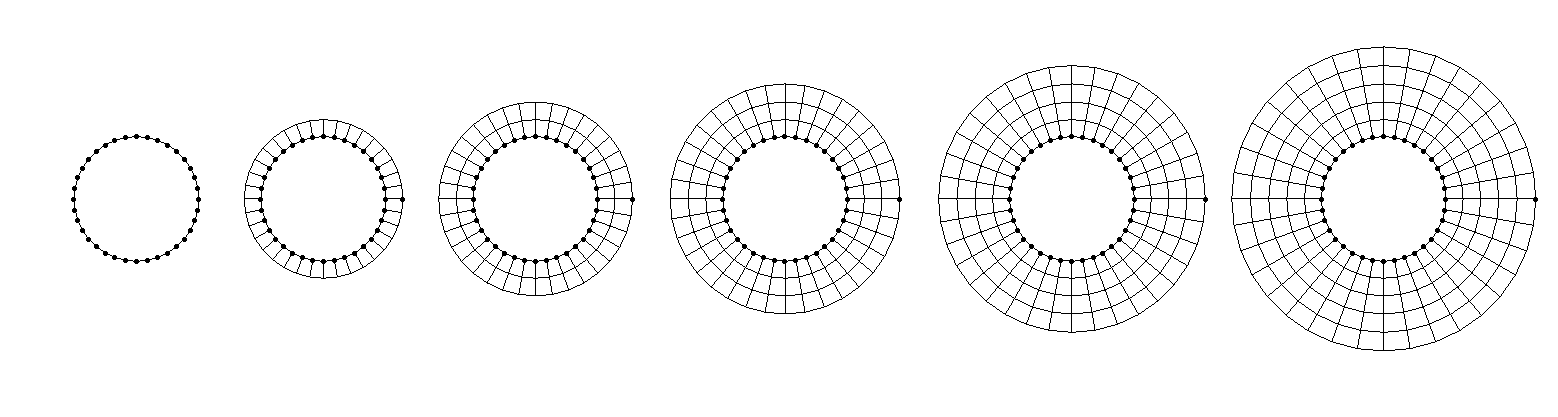 Mesh around a cylinder using a hyperbolic mesh generator. An initial point distribution is provided on the boundaries (left), and the mesh is subsequently moved from that initial distribution away from the initial solution. Each update will move the far-field further to the outside, which results in a constantly changing domain.