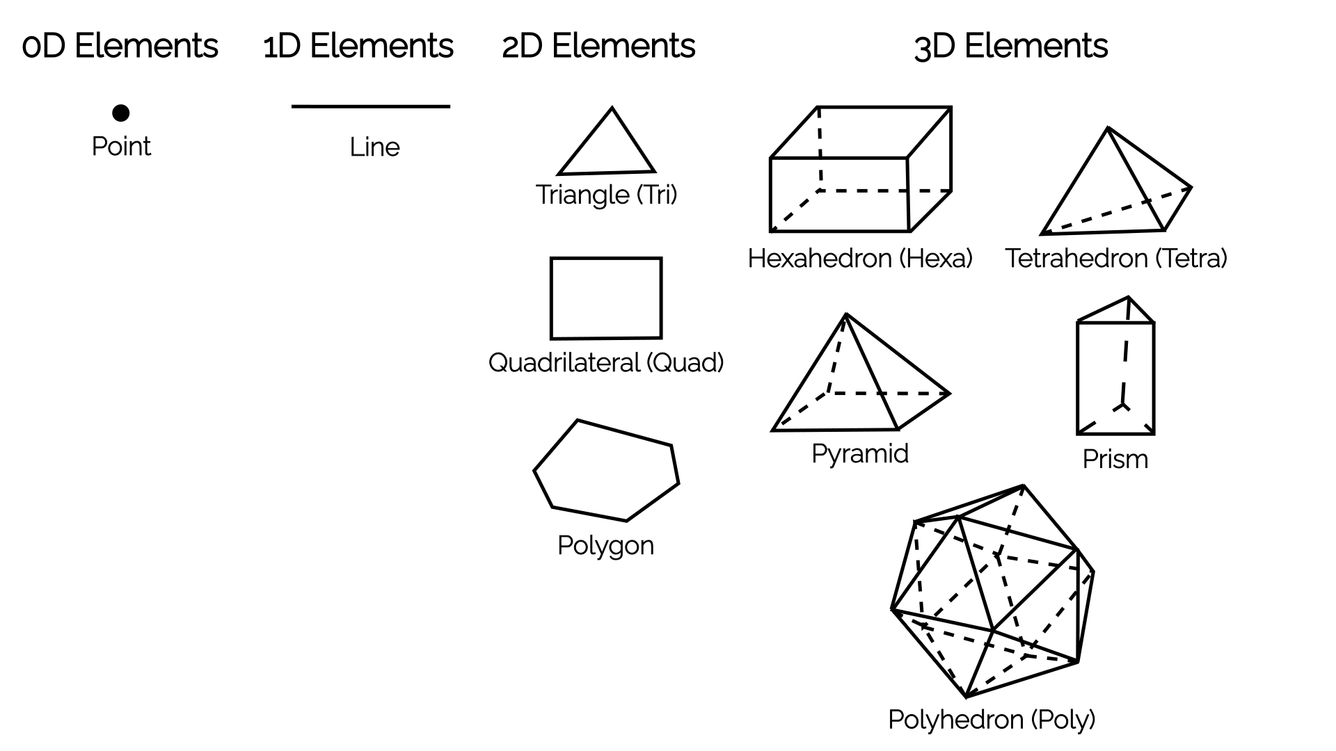 This figure shows the 10 fundamental building block that are present in any computational grid.