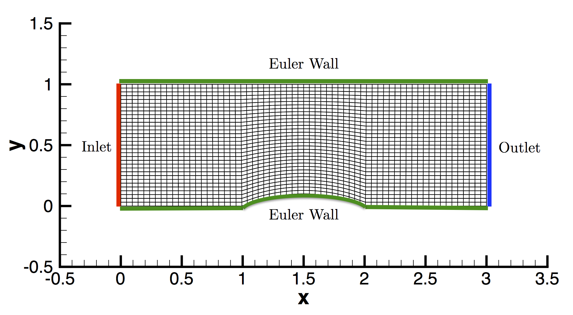This figure shows the grid for the bump example, where flow is entering from the left and exiting on the right, with a little hump in the center on the lower wall.