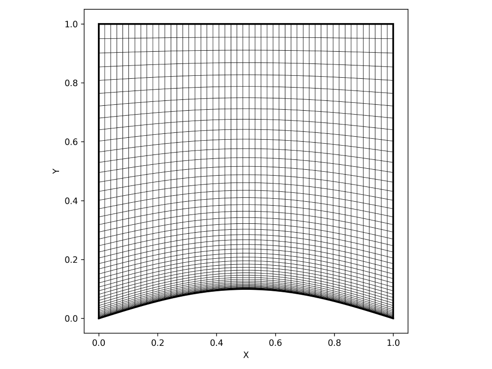 This figure shows the meshed Coons patch for the bump region with 50 grid lines in each direction and with mesh clustering towards the bottom wall.