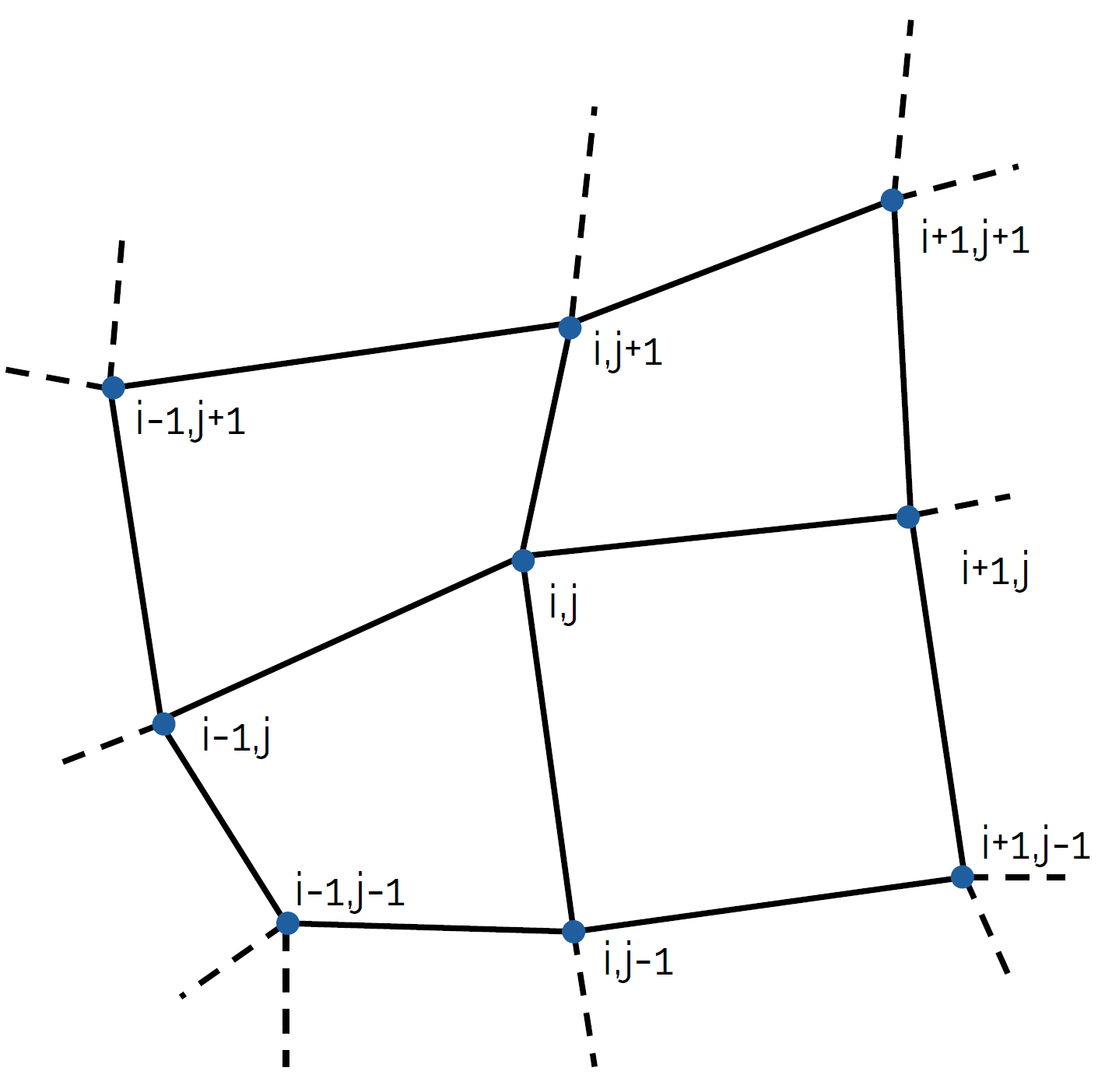 This figure shows a structured grid and its i,j indices