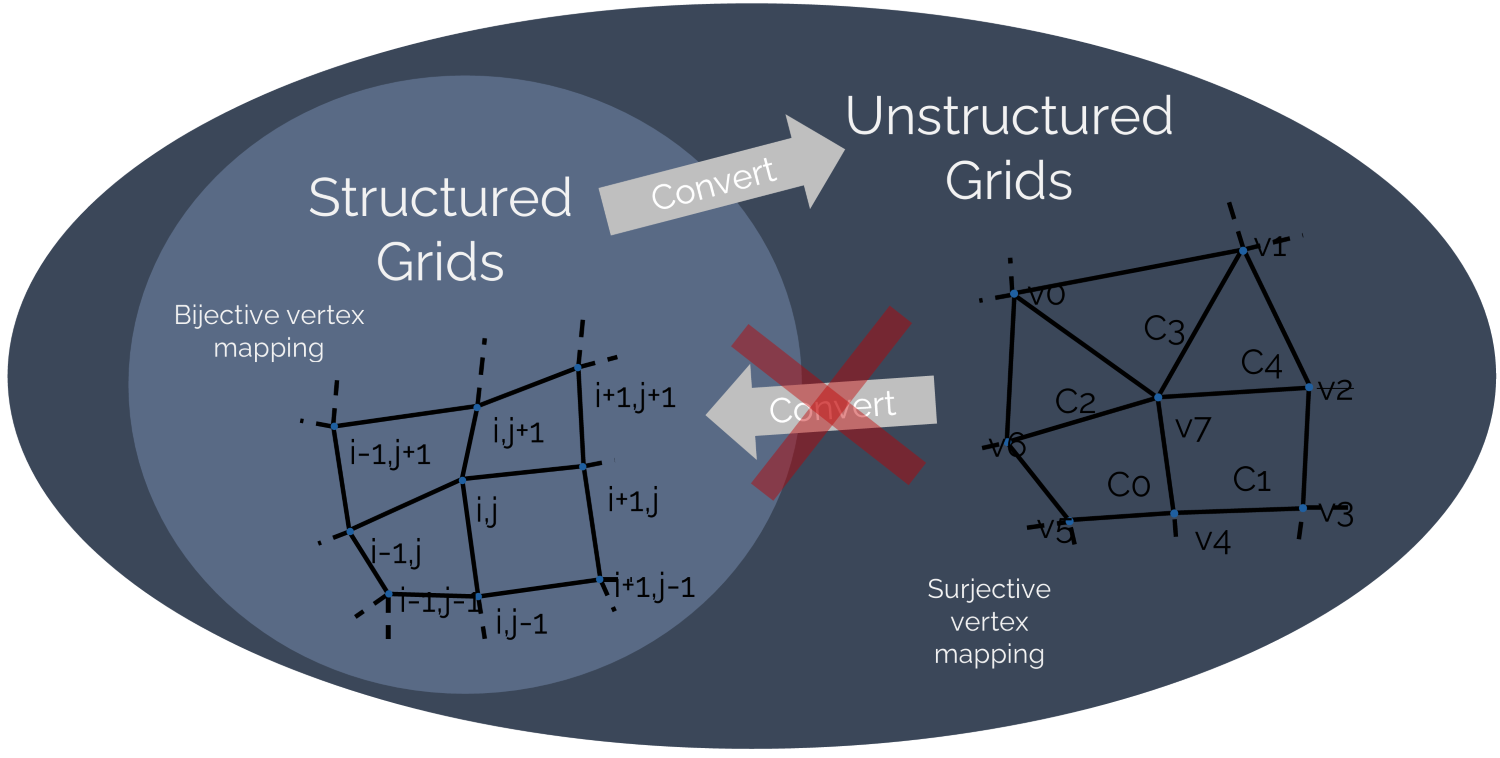 This figure shows how each structured mesh can be represented as an unstructured grid and thus structured grids form a subset of unstructured grids.