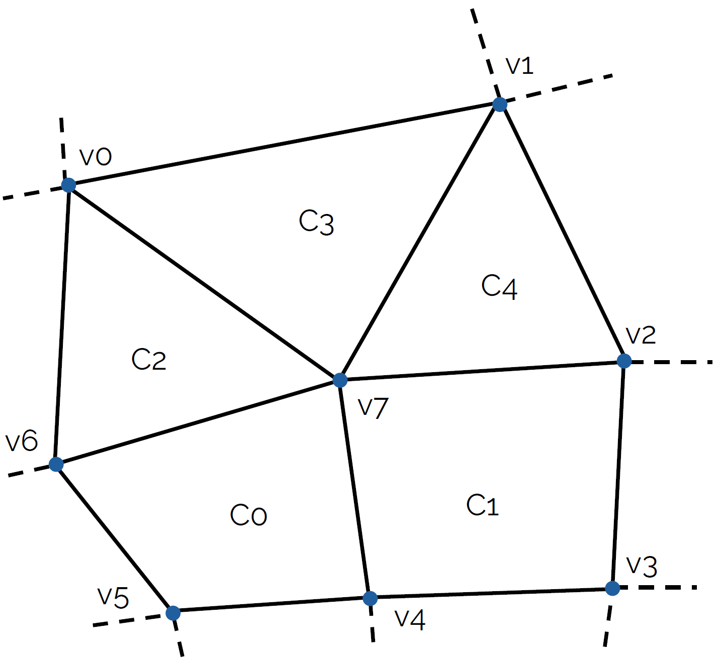 This figure shows an unstructured grid with vertices and cell definitions based on vertices.