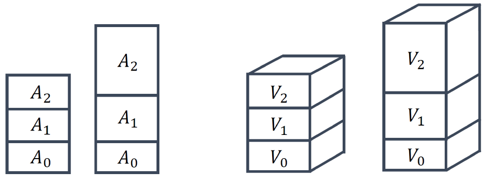 This image shows various cells in 2D and 3D stacked on top of each other, with a different growth rate between them, showing smaller and larger area and volume ratios.