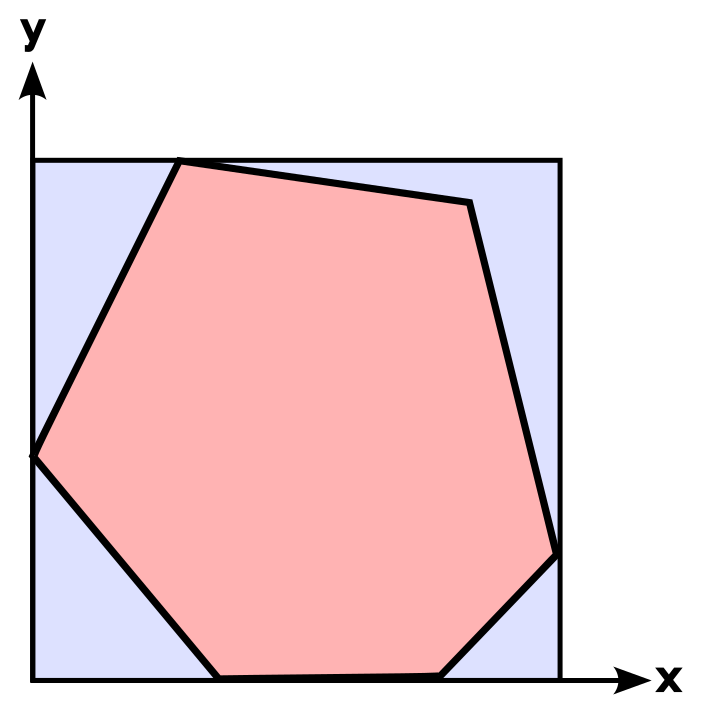This image shows a general polygon in red that is enclosed by an axis-aligned square (shown in blue), which fully encloses the polygon.
