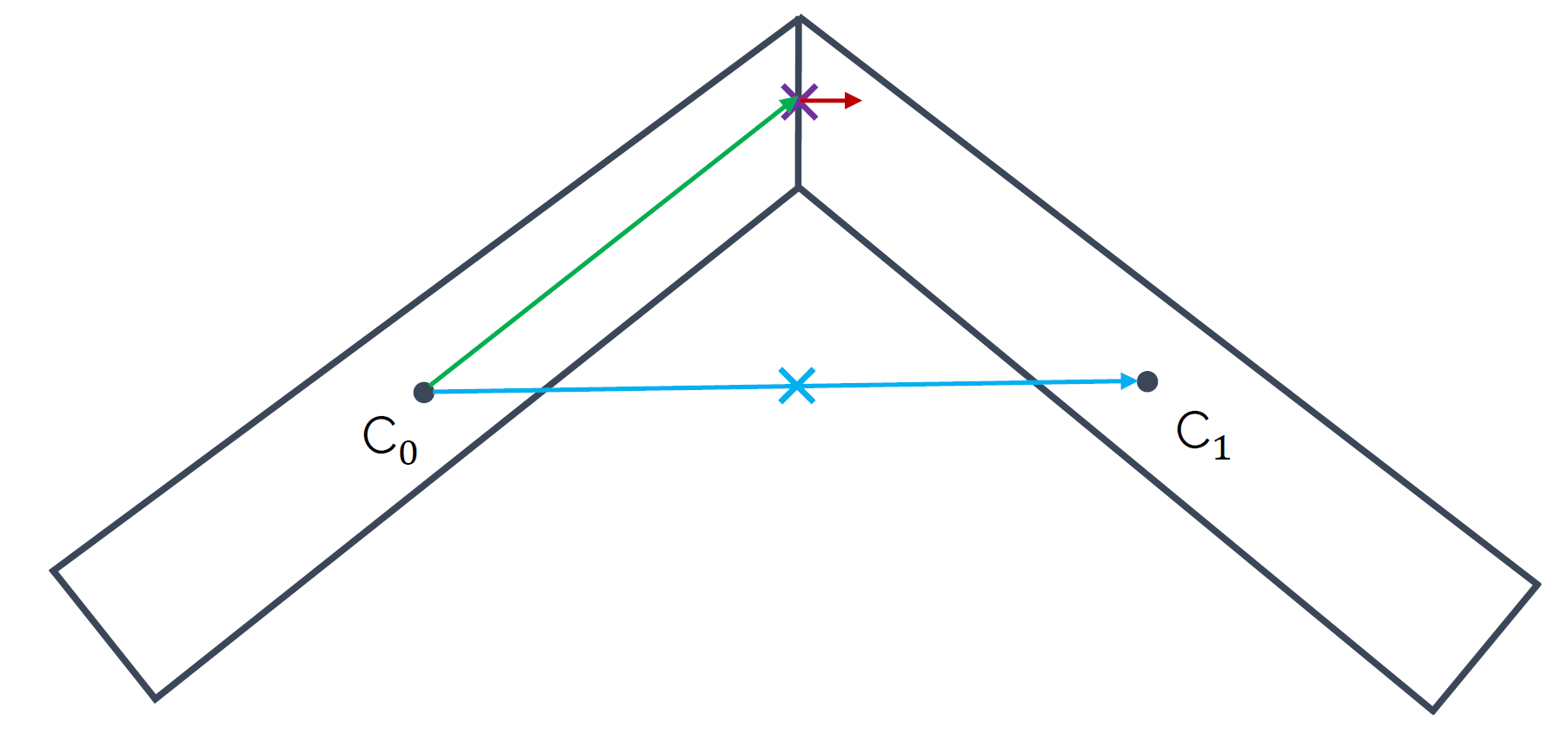 This image shows 2 cells, both stretched and at an angle to each other. In addition, the vector connecting the two centroids is shown, which now no longer intersects the face between both cells.