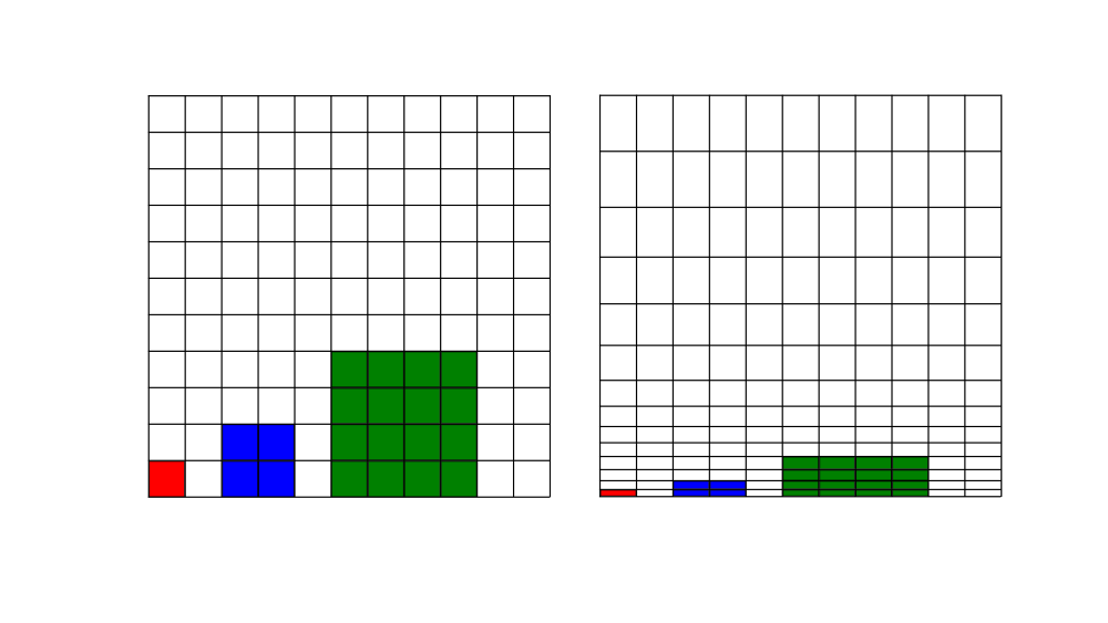 This image shows 2 grids, one with all elements having an aspect ratio of 1, while the second grid has a growing layer of elements stacked on top of each other, resulting in high aspect ratio cells. In addition, these cells are colored in to show how large cells would be if we coarsen the grid for a multigrid application.