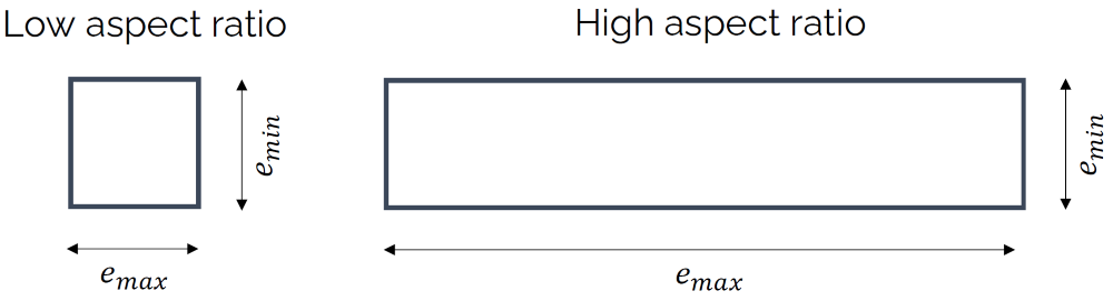 This image shows 2 cells, one square-shaped and one stretched cell. The length of the edges for the square cell are the same, while there is a large difference in them for the stretched cell.