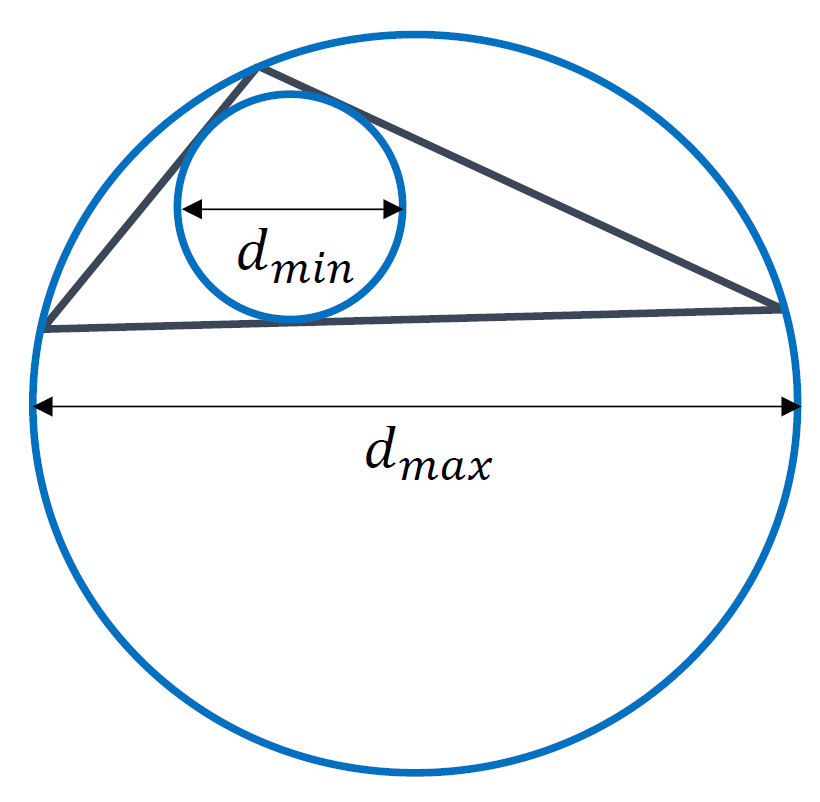 This image shows a triangle with a circle inside it and outside it. The inner circle touches the triangle tangentially on all of its three edges, while the outer circle touches all three vertices of the triangle.